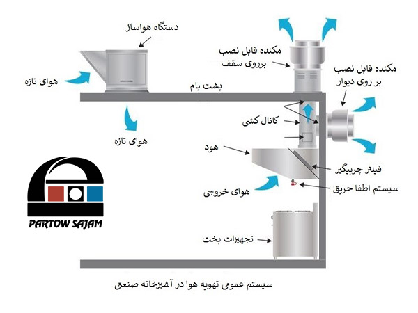 محاسبه و طراحی هود آشپزخانه صنعتی
